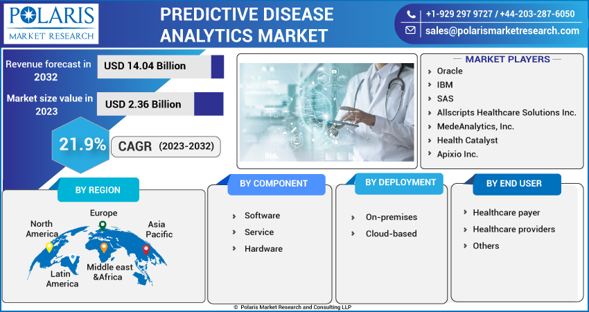 Predictive Disease Analytics Market